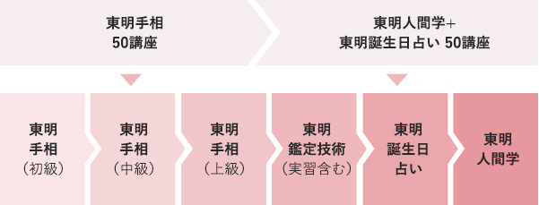 プロ養成コース｜手相学の新理論で幸せをサポートするスクール