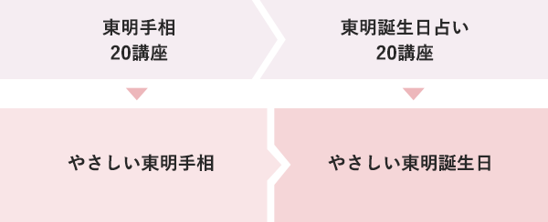 東明手相 20講座→東明誕生日占い 20講座 やさしい東明手相→やさしい東明誕生日